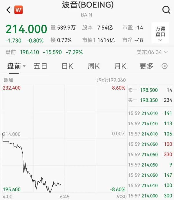 KB资产 载有242人，已致133人遇难！印度失事客机机型：波音787-8！波音盘前暴跌，最新回应→
