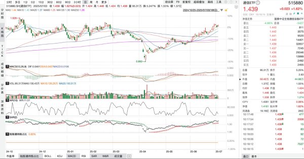 尚红网 政策红利+AI技术共振！通信ETF（515880）4月以来涨超11%，光通信龙头集结