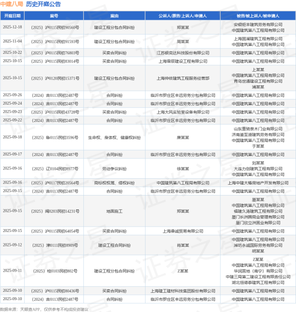 51我要配资 中建八局作为被告/被上诉人的1起涉及提供劳务者受害责任纠纷的诉讼将于2025年8月5日开庭