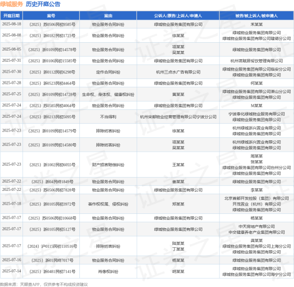 正好配资 绿城服务作为被告/被上诉人的1起涉及物业服务合同纠纷的诉讼将于2025年8月5日开庭