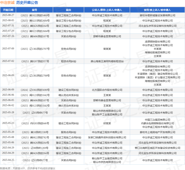 擒牛网 中冶京诚作为被告/被上诉人的1起涉及建设工程分包合同纠纷的诉讼将于2025年8月5日开庭