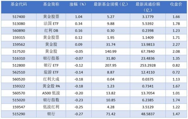 有富策略 场内ETF资金动态：2025年10月17日黄金股票上涨